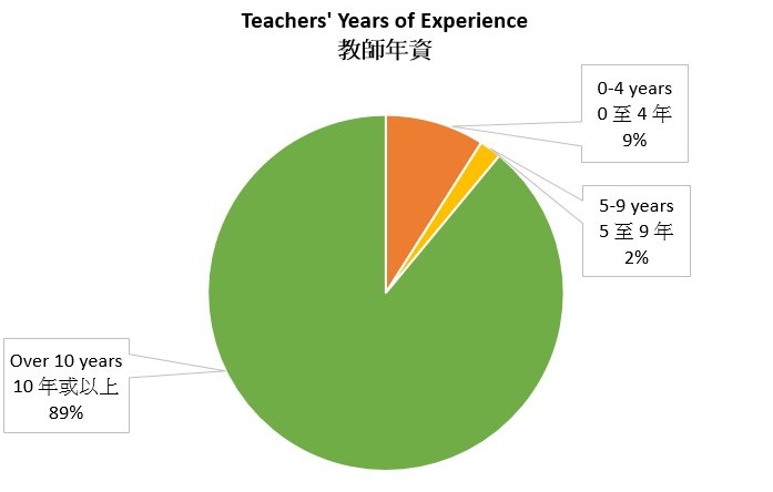 Teachers' Years of Experience