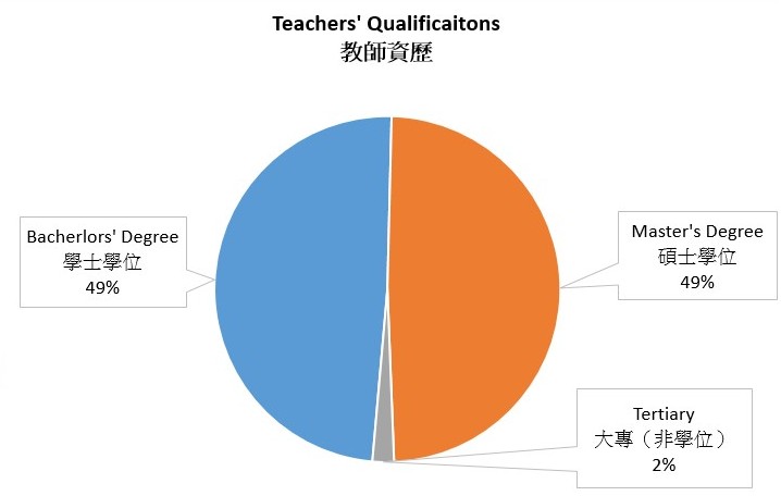Teachers' Qualifications